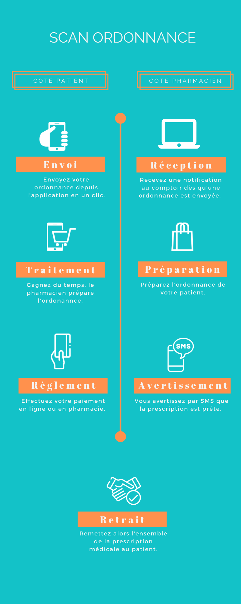 scan ordonnance en ligne